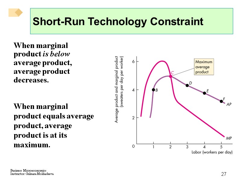 27 Short-Run Technology Constraint When marginal product is below average product, average product decreases.